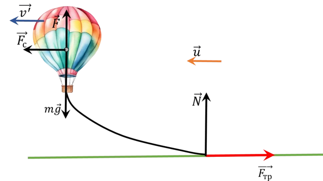  Forces acting on a balloon 